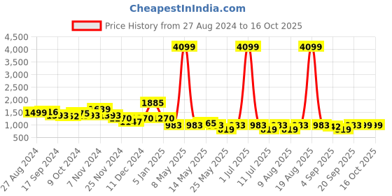 myntra.com Cortina Grey Self Design Stretchable 2-Seater Sofa Cover with Skirt cortina Price History Graph from 27 Aug 2024 to 15 Oct 2025