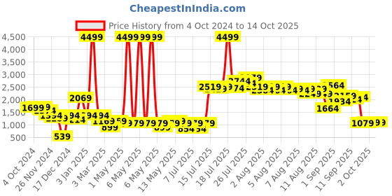 myntra.com Cortina Grey Self-Design Stretchable 3-Seater Sofa Cover cortina Price History Graph from 4 Oct 2024 to 14 Oct 2025