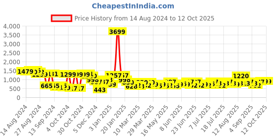 myntra.com Cortina Grey Self Design Stretchble 1-Seater Sofa Cover with Skirt cortina Price History Graph from 14 Aug 2024 to 11 Oct 2025