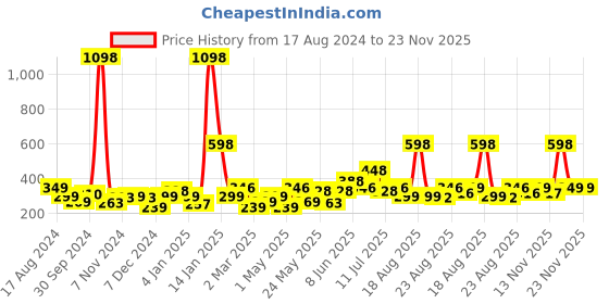 myntra.com Cortina Grey Set of 1 Regular Jewellery Organiser Organisers cortina Price History Graph from 17 Aug 2024 to 23 Nov 2025
