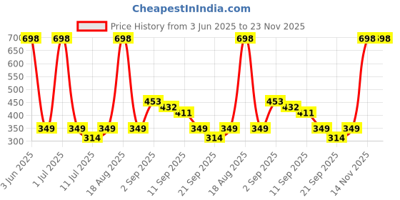 myntra.com Cortina Grey Set of 1 Regular Jewellery Organiser Organisers cortina Price History Graph from 3 Jun 2025 to 23 Nov 2025