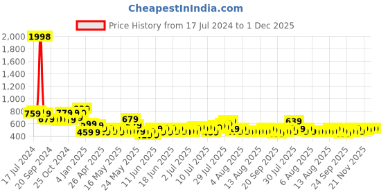 myntra.com Cortina Grey Set of 2 Abstract Room Darkening Velvet Door Curtains cortina Price History Graph from 17 Jul 2024 to 1 Dec 2025