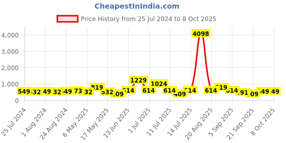 myntra.com Cortina Grey Set of 2 Digital Printed Door Curtains cortina Price History Graph from 25 Jul 2024 to 8 Oct 2025