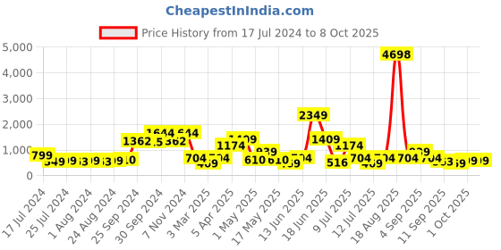 myntra.com Cortina Grey Set of 2 Digital Printed Long Curtains cortina Price History Graph from 17 Jul 2024 to 8 Oct 2025