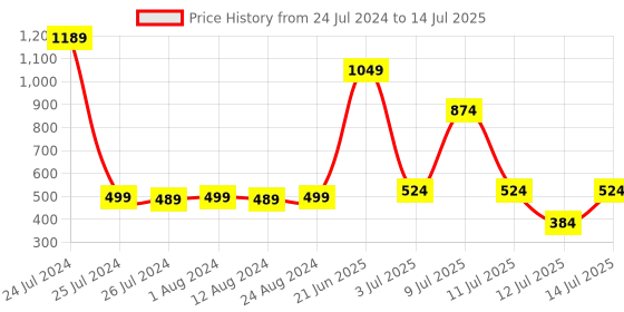 myntra.com Cortina Grey Set of 2 Digital Printed Window Curtains cortina Price History Graph from 24 Jul 2024 to 14 Jul 2025