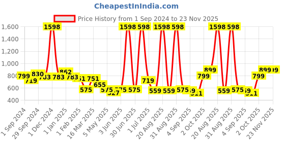 myntra.com Cortina Grey Set of 2 Door Curtain cortina Price History Graph from 1 Sep 2024 to 22 Nov 2025