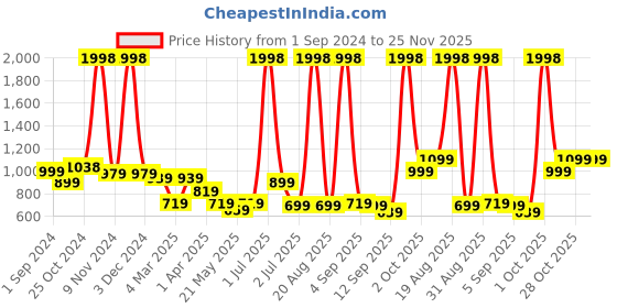 myntra.com Cortina Grey Set of 2 Ethnic Motifs Long Door Curtain cortina Price History Graph from 1 Sep 2024 to 24 Nov 2025
