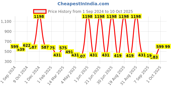 myntra.com Cortina Grey Set of 2 Ethnic Motifs Window Curtain cortina Price History Graph from 1 Sep 2024 to 10 Oct 2025