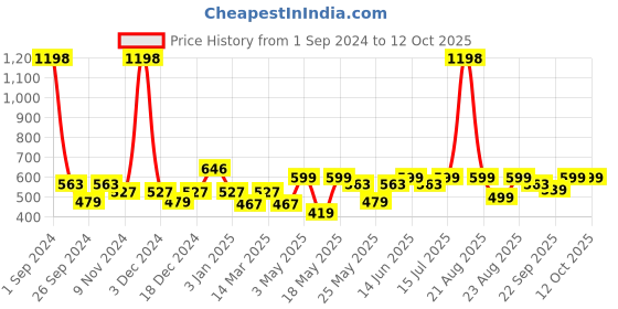 myntra.com Cortina Grey Set of 2 Floral Window Curtain cortina Price History Graph from 1 Sep 2024 to 12 Oct 2025