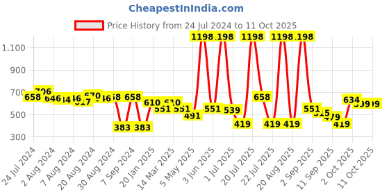 myntra.com Cortina Grey Set of 2 Geometric Room Darkening Window Curtain cortina Price History Graph from 24 Jul 2024 to 10 Oct 2025