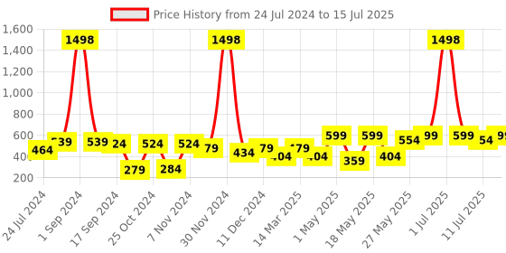 myntra.com Cortina Grey Set of 2 Polka Dots Embossed Window Curtains cortina Price History Graph from 24 Jul 2024 to 15 Jul 2025