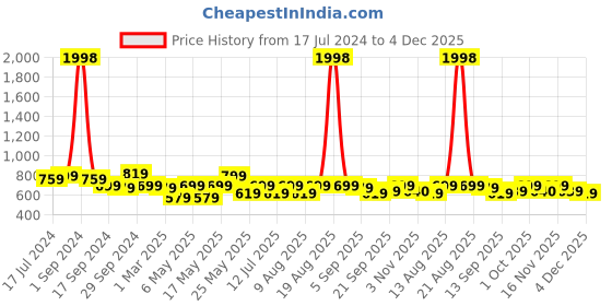 myntra.com Cortina Grey Set of 2 Room Darkening Door Curtain cortina Price History Graph from 17 Jul 2024 to 4 Dec 2025