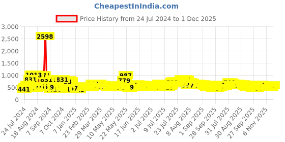 myntra.com Cortina Grey Set of 2 Room Printed Darkening Long Door Curtain cortina Price History Graph from 24 Jul 2024 to 1 Dec 2025