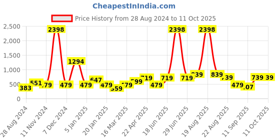 myntra.com Cortina Grey Set of 2 Sheer Door Curtain cortina Price History Graph from 28 Aug 2024 to 11 Oct 2025