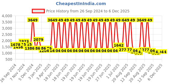 myntra.com Cortina Grey Solid Jacquard 1 Piece Sofa Cover With Arms cortina Price History Graph from 26 Sep 2024 to 6 Dec 2025