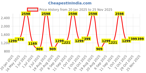myntra.com Cortina Grey Solid Polyester 1 Piece Sofa Cover cortina Price History Graph from 20 Jan 2025 to 24 Nov 2025