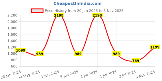 myntra.com Cortina Grey Solid Polyester 1 Piece Sofa Cover cortina Price History Graph from 20 Jan 2025 to 3 Nov 2025