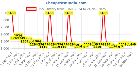 myntra.com Cortina Grey Solid Polyester 1 Piece Sofa Cover With Arms cortina Price History Graph from 1 Dec 2024 to 23 Nov 2025