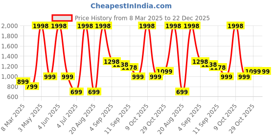 myntra.com Cortina Grey Solid Polyester 4 Piece Sofa Cover cortina Price History Graph from 8 Mar 2025 to 21 Dec 2025