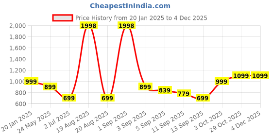 myntra.com Cortina Grey Solid Polyester Sofa Cover cortina Price History Graph from 20 Jan 2025 to 2 Dec 2025