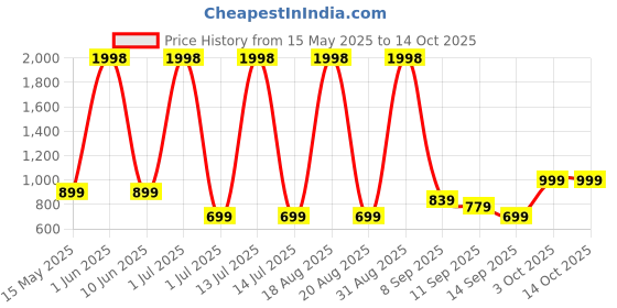 myntra.com Cortina Grey Striped Polyester Sofa Cover With Arms cortina Price History Graph from 15 May 2025 to 14 Oct 2025