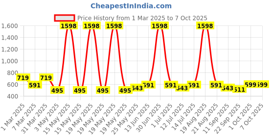 myntra.com Cortina Grey Textured Ceramic FlowerVase cortina Price History Graph from 1 Mar 2025 to 7 Oct 2025