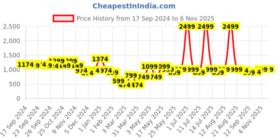 myntra.com Cortina Grey Velvet Stretchable One Seater Sofa Cover With Arms cortina Price History Graph from 17 Sep 2024 to 4 Nov 2025