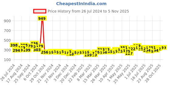 myntra.com Cortina Grey Water Resistant Wallet Accessories Organizer cortina Price History Graph from 26 Jul 2024 to 3 Nov 2025