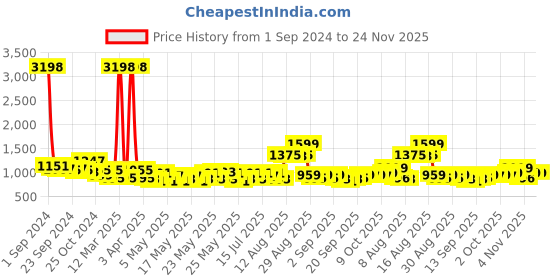 myntra.com Cortina Lavender & Black Printed Three Seater Sofa Cover cortina Price History Graph from 1 Sep 2024 to 24 Nov 2025