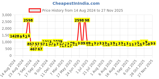 myntra.com Cortina Lavender & Black Quirky-Printed Double-Seater Sofa Cover cortina Price History Graph from 14 Aug 2024 to 27 Nov 2025