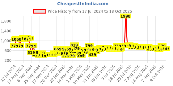 myntra.com Cortina Lavender & Black Quirky-Printed Single-Seater Sofa Covers cortina Price History Graph from 17 Jul 2024 to 18 Oct 2025