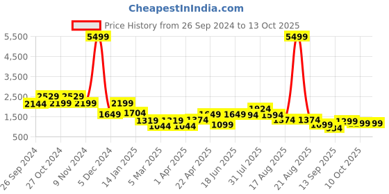 myntra.com Cortina Lime Green & White Printed Reversible 3 Seater Sofa Cover Blanket cortina Price History Graph from 26 Sep 2024 to 12 Oct 2025