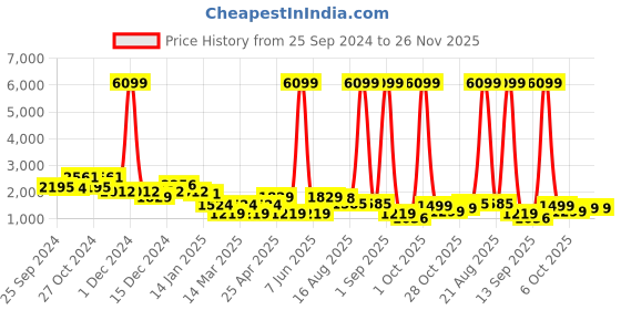 myntra.com Cortina Lime Green & White Printed Reversible 4 Seater Sofa Cover Blanket cortina Price History Graph from 25 Sep 2024 to 25 Nov 2025
