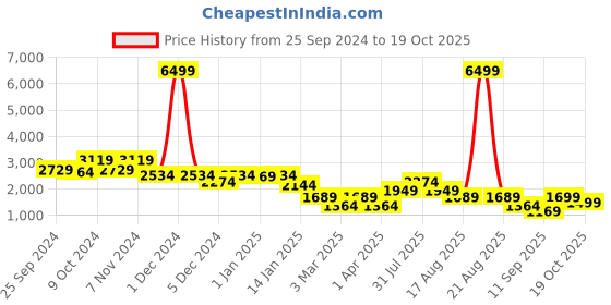 myntra.com Cortina Lime Green & White Printed Reversible 4 Seater Sofa Cover Blanket cortina Price History Graph from 25 Sep 2024 to 19 Oct 2025