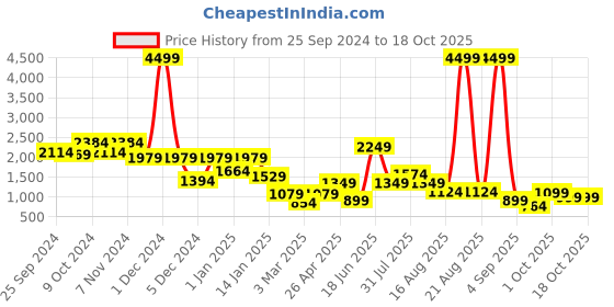 myntra.com Cortina Lime Green & White Reversible 1 Seater Sofa Cover Blanket cortina Price History Graph from 25 Sep 2024 to 18 Oct 2025