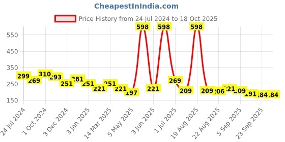 myntra.com Cortina Lime Green Printed Anti-Slip Doormat cortina Price History Graph from 24 Jul 2024 to 18 Oct 2025
