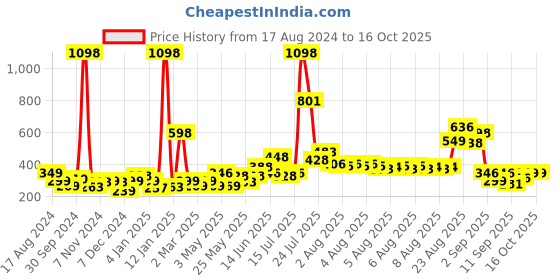 myntra.com Cortina Lime Green Set of 1 Regular Jewellery Organiser Organisers cortina Price History Graph from 17 Aug 2024 to 16 Oct 2025