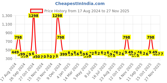 myntra.com Cortina Lime Green Zipper Portable Jewellery Storage Organiser cortina Price History Graph from 17 Aug 2024 to 27 Nov 2025