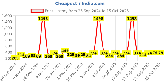 myntra.com Cortina Magenta Set Of 2  Door Curtains cortina Price History Graph from 26 Sep 2024 to 12 Oct 2025