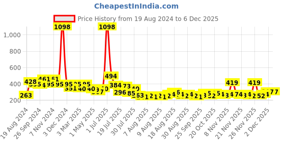 myntra.com Cortina Maroon 2 Pieces Abstract Sheer Door Curtain cortina Price History Graph from 19 Aug 2024 to 5 Dec 2025