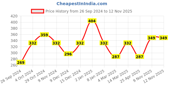 myntra.com Cortina Maroon 2 Pieces Eyelet Window Curtains cortina Price History Graph from 26 Sep 2024 to 11 Nov 2025