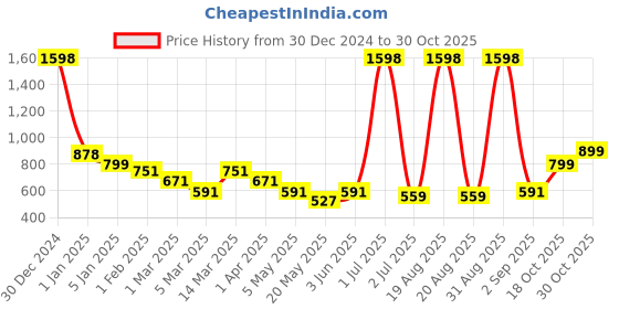 myntra.com Cortina Maroon 2 Pieces Floral Printed Black Out Long Door Curtains cortina Price History Graph from 30 Dec 2024 to 30 Oct 2025