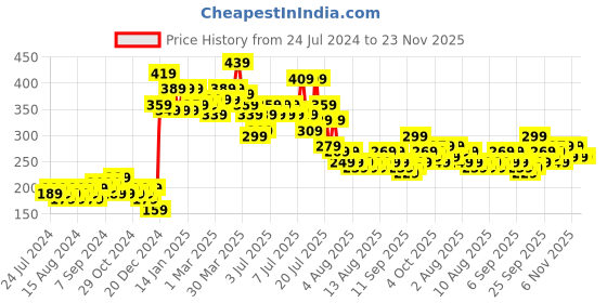 myntra.com Cortina Maroon 2 Pieces Geometric Sheer Window Curtain cortina Price History Graph from 24 Jul 2024 to 23 Nov 2025