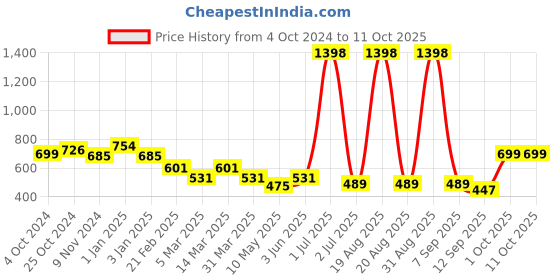 myntra.com Cortina Maroon 2 Pieces Soft Bubble Stretchable Sofa Cover With Arms cortina Price History Graph from 4 Oct 2024 to 10 Oct 2025