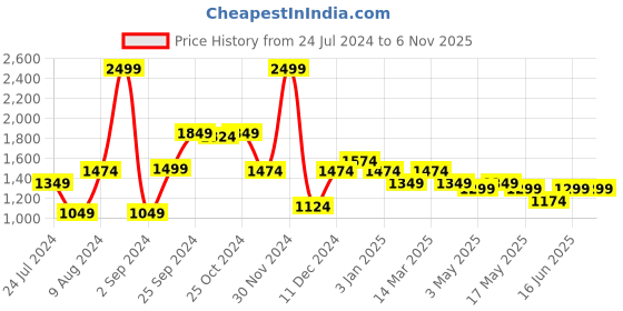 myntra.com Cortina Maroon 6 Pieces Jacquard Chair Cover cortina Price History Graph from 24 Jul 2024 to 3 Nov 2025
