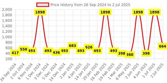 myntra.com Cortina Maroon & Beige Set of 2 Fancy Valance Abstract Printed Door Curtains cortina Price History Graph from 26 Sep 2024 to 2 Jul 2025