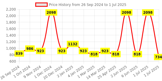 myntra.com Cortina Maroon & Beige Set of 3 Solid Window Curtains cortina Price History Graph from 26 Sep 2024 to 1 Jul 2025