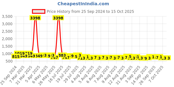 myntra.com Cortina Maroon & Grey Quilted 3 Seater Reversible Sofa Cover With Arms cortina Price History Graph from 25 Sep 2024 to 15 Oct 2025