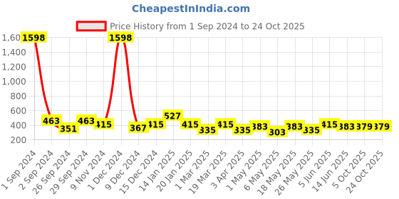 myntra.com Cortina Maroon & Magenta Set of 2 Floral Door Curtain cortina Price History Graph from 1 Sep 2024 to 24 Oct 2025