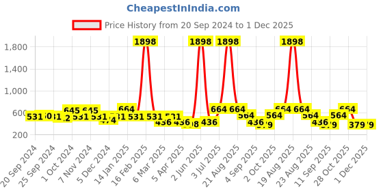 myntra.com Cortina Maroon & Off-White Set of 2 Fancy Valance Leaf Printed Door Curtains cortina Price History Graph from 20 Sep 2024 to 28 Nov 2025